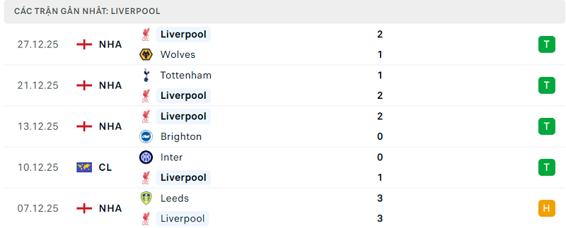 Phong độ Liverpool 5 trận đã qua Phong độ Liverpool 5 trận đã qua