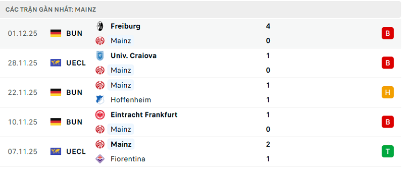 Phong độ Mainz 5 trận đã qua