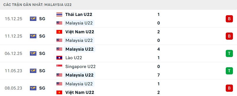 Phong độ Malaysia U22 5 trận đã qua Phong độ Malaysia U22 5 trận đã qua