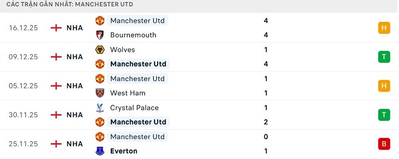 Phong độ Manchester Utd 5 trận đã qua Phong độ Manchester Utd 5 trận đã qua