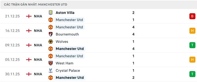 Phong độ Manchester Utd 5 trận đã qua Phong độ Manchester Utd 5 trận đã qua