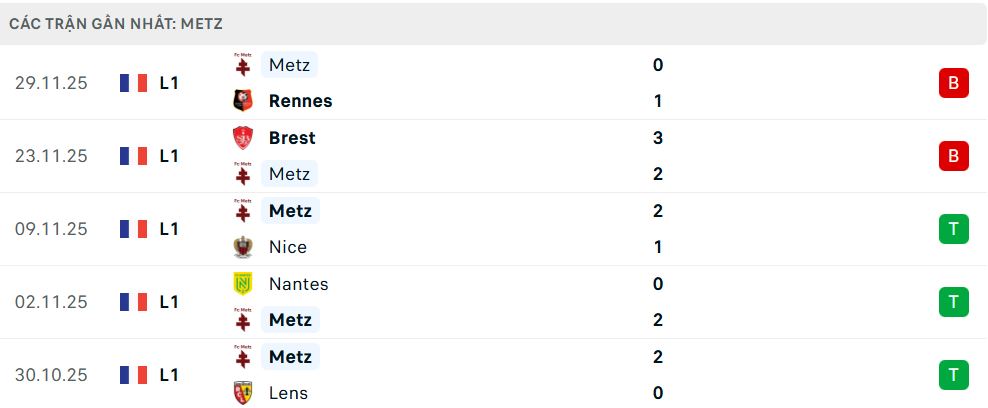 Phong độ Metz 5 trận đã qua Phong độ Metz 5 trận đã qua
