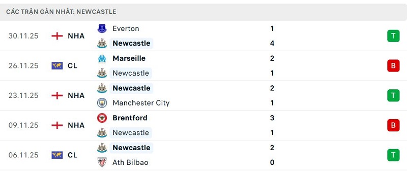 Phong độ Newcastle 5 trận đã qua Phong độ Newcastle 5 trận đã qua
