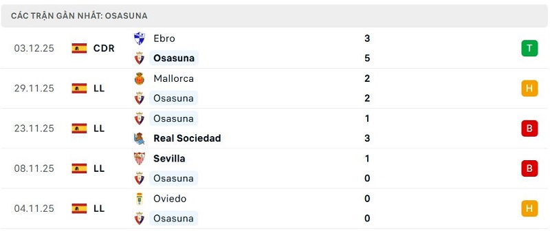 Phong độ Osasuna 5 trận đã qua