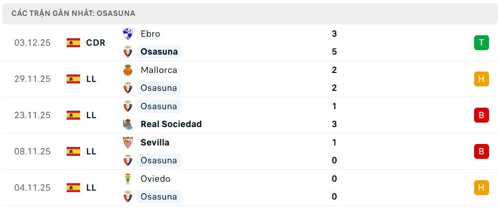 Phong độ Osasuna 5 trận đã qua Phong độ Osasuna 5 trận đã qua