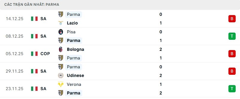 Phong độ Parma 5 trận đã qua