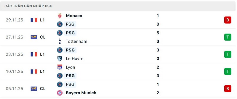 Phong độ PSG 5 trận đã qua
