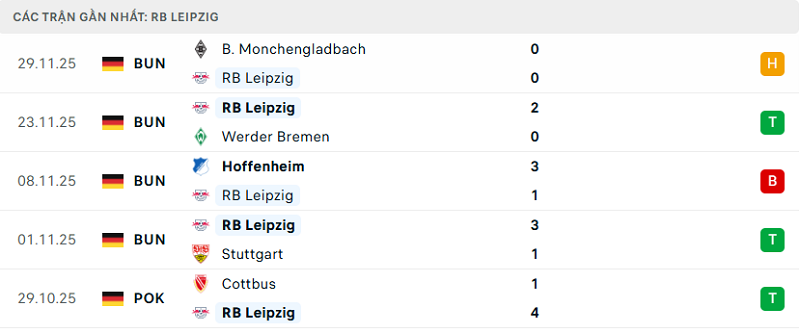 Phong độ RB Leipzig 5 trận đã qua Phong độ RB Leipzig 5 trận đã qua