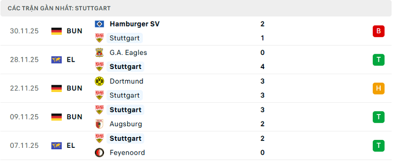 Phong độ Stuttgart 5 trận đã qua Phong độ Stuttgart 5 trận đã qua