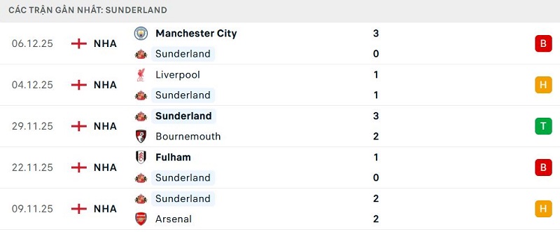 Phong độ Sunderland 5 trận đã qua Phong độ Sunderland 5 trận đã qua