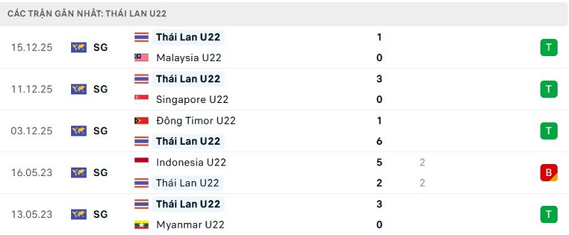 Phong độ Thái Lan U22 5 trận đã qua Phong độ Thái Lan U22 5 trận đã qua