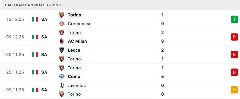 Phong độ Torino 5 trận đã qua Phong độ Torino 5 trận đã qua