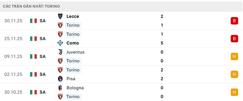 Phong độ Torino 5 trận đã qua Phong độ Torino 5 trận đã qua