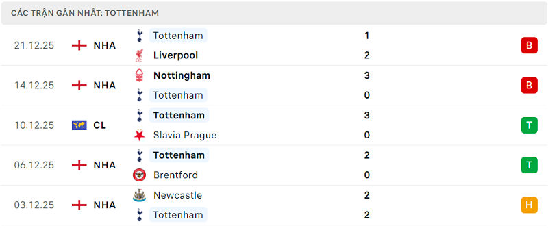 Phong độ Tottenham 5 trận đã qua