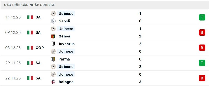 Phong độ Udinese 5 trận đã qua Phong độ Udinese 5 trận đã qua