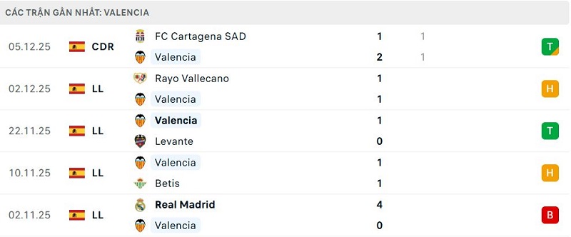 Phong độ Valencia 5 trận đã qua Phong độ Valencia 5 trận đã qua