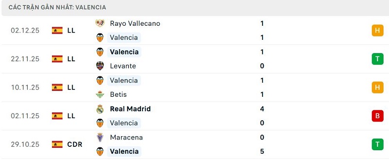 Phong độ Valencia 5 trận đã qua Phong độ Valencia 5 trận đã qua