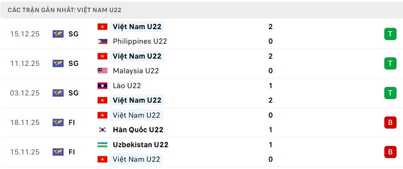 Phong độ Việt Nam U22 5 trận đã qua Phong độ Việt Nam U22 5 trận đã qua