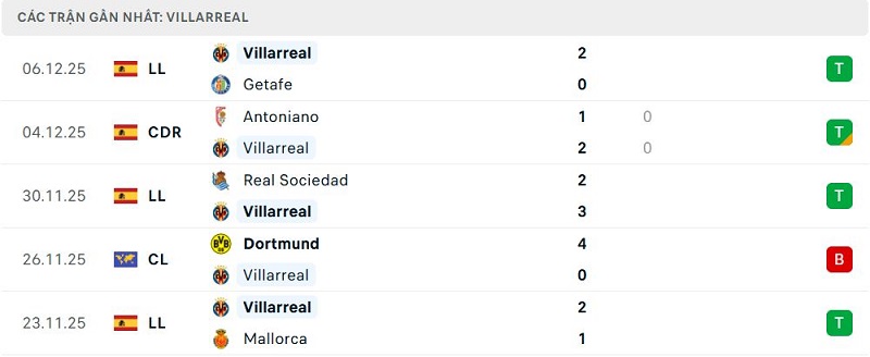 Phong độ Villarreal 5 trận đã qua Phong độ Villarreal 5 trận đã qua