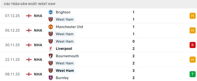 Phong độ West Ham 5 trận đã qua Phong độ West Ham 5 trận đã qua