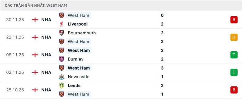 Phong độ West Ham 5 trận đã qua