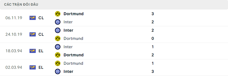 Lịch sử đối đầu Dortmund vs Inter Lịch sử đối đầu Dortmund vs Inter