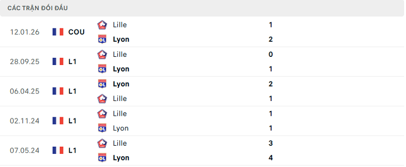 Lịch sử đối đầu Lyon vs Lille Lịch sử đối đầu Lyon vs Lille
