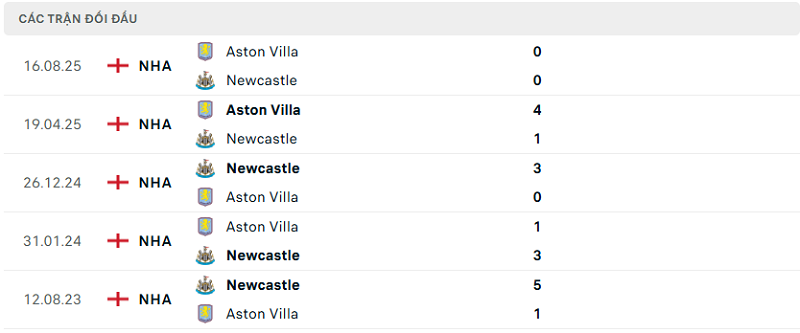 Lịch sử đối đầu Newcastle vs Aston Villa Lịch sử đối đầu Newcastle vs Aston Villa