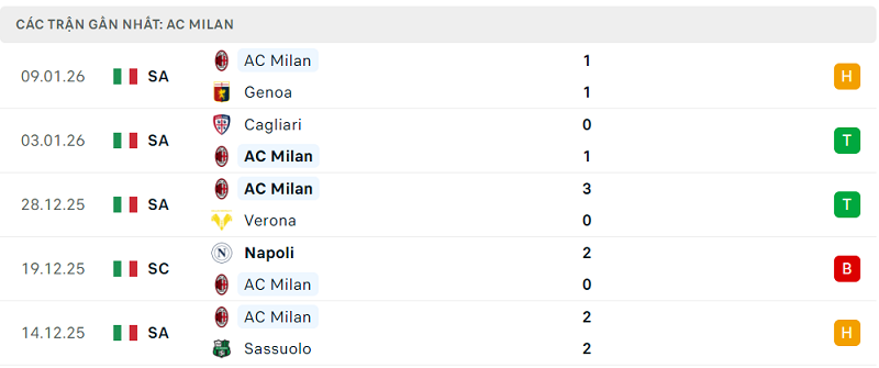 Phong độ AC Milan 5 trận đã qua Phong độ AC Milan 5 trận đã qua