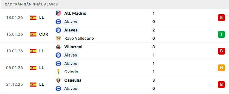 Phong độ Alaves 5 trận đã qua Phong độ Alaves 5 trận đã qua