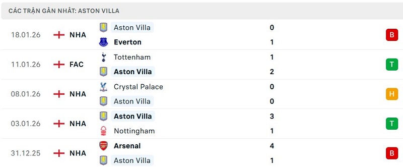 Phong độ Aston Villa 5 trận đã qua Phong độ Aston Villa 5 trận đã qua