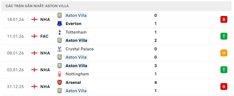 Phong độ Aston Villa 5 trận đã qua Phong độ Aston Villa 5 trận đã qua