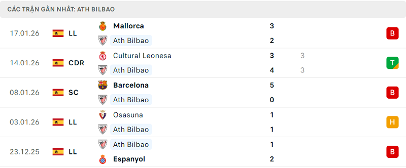 Phong độ Ath Bilbao 5 trận đã qua Phong độ Ath Bilbao 5 trận đã qua