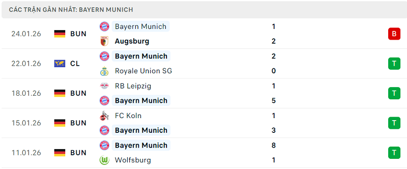 Phong độ Bayern Munich 5 trận đã qua Phong độ Bayern Munich 5 trận đã qua