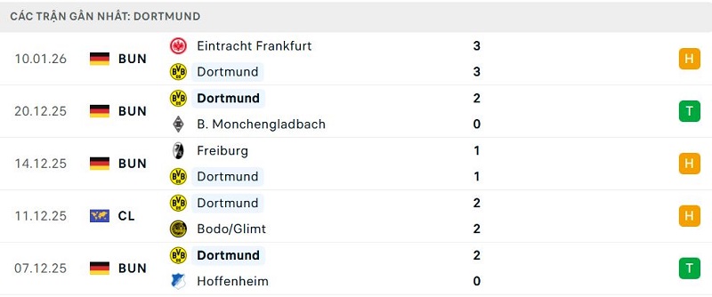 Phong độ Dortmund 5 trận đã qua