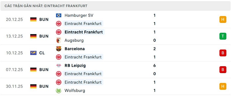 Phong độ Eintracht Frankfurt 5 trận đã qua