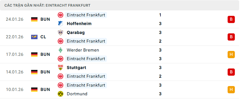 Phong độ Eintracht Frankfurt 5 trận đã quaPhong độ Eintracht Frankfurt 5 trận đã qua Phong độ Eintracht Frankfurt 5 trận đã qua