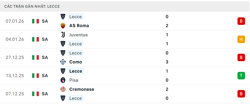 Phong độ Lecce 5 trận đã qua Phong độ Lecce 5 trận đã qua
