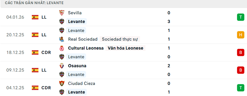 Phong độ Levante 5 trận đã qua Phong độ Levante 5 trận đã qua