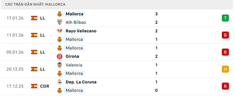 Phong độ Mallorca 5 trận đã qua Phong độ Mallorca 5 trận đã qua