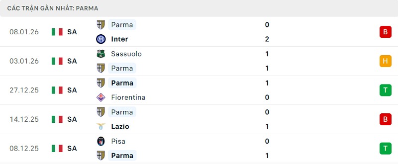 Phong độ Parma 5 trận đã qua