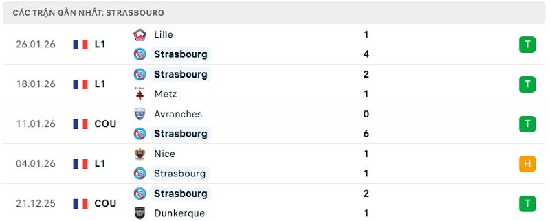 Phong độ Strasbourg trận đã qua Phong độ Strasbourg trận đã qua