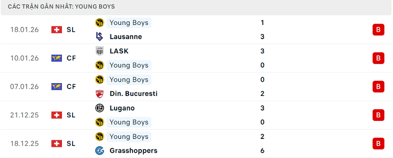 Phong độ Young Boys 5 trận đã qua Phong độ Young Boys 5 trận đã qua