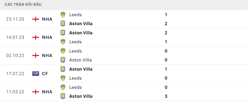 Lịch sử đối đầu Aston Villa vs Leeds Lịch sử đối đầu Aston Villa vs Leeds