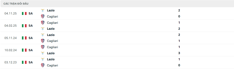 Lịch sử đối đầu Cagliari vs Lazio Lịch sử đối đầu Cagliari vs Lazio