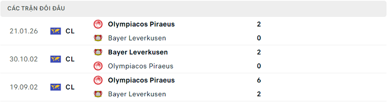 Lịch sử đối đầu Olympiacos Piraeus vs Bayer Leverkusen Lịch sử đối đầu Olympiacos Piraeus vs Bayer Leverkusen