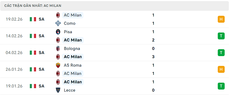 Phong độ AC Milan 5 trận đã qua Phong độ AC Milan 5 trận đã qua
