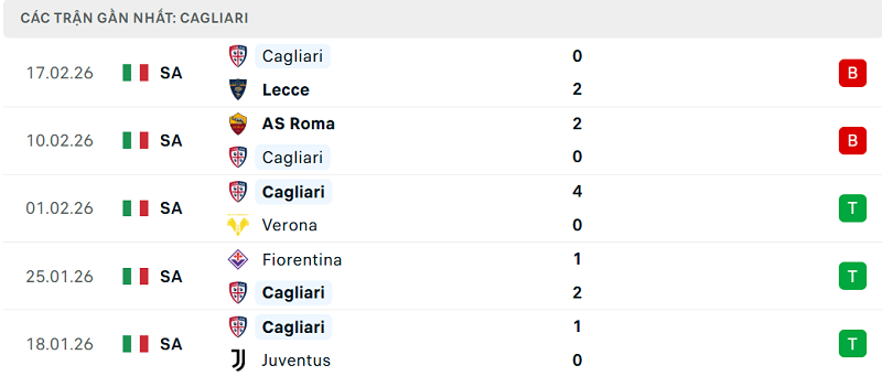 Phong độ Cagliari 5 trận đã qua Phong độ Cagliari 5 trận đã qua