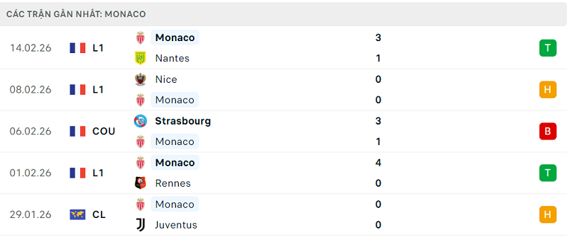 Phong độ Monaco 5 trận đã qua Phong độ Monaco 5 trận đã qua