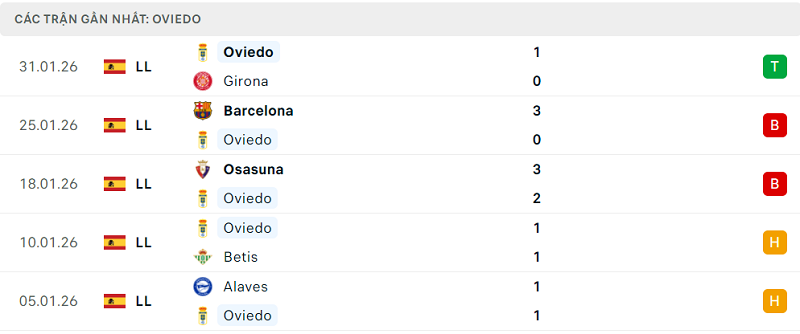 Phong độ Oviedo 5 trận đã qua Phong độ Oviedo 5 trận đã qua